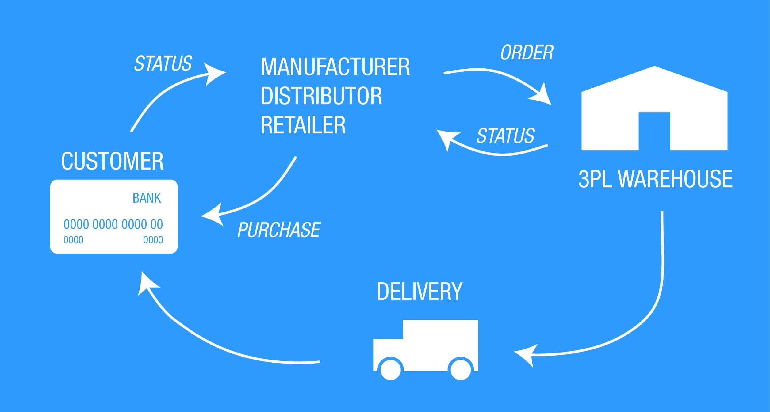 Why choose a 3PL?