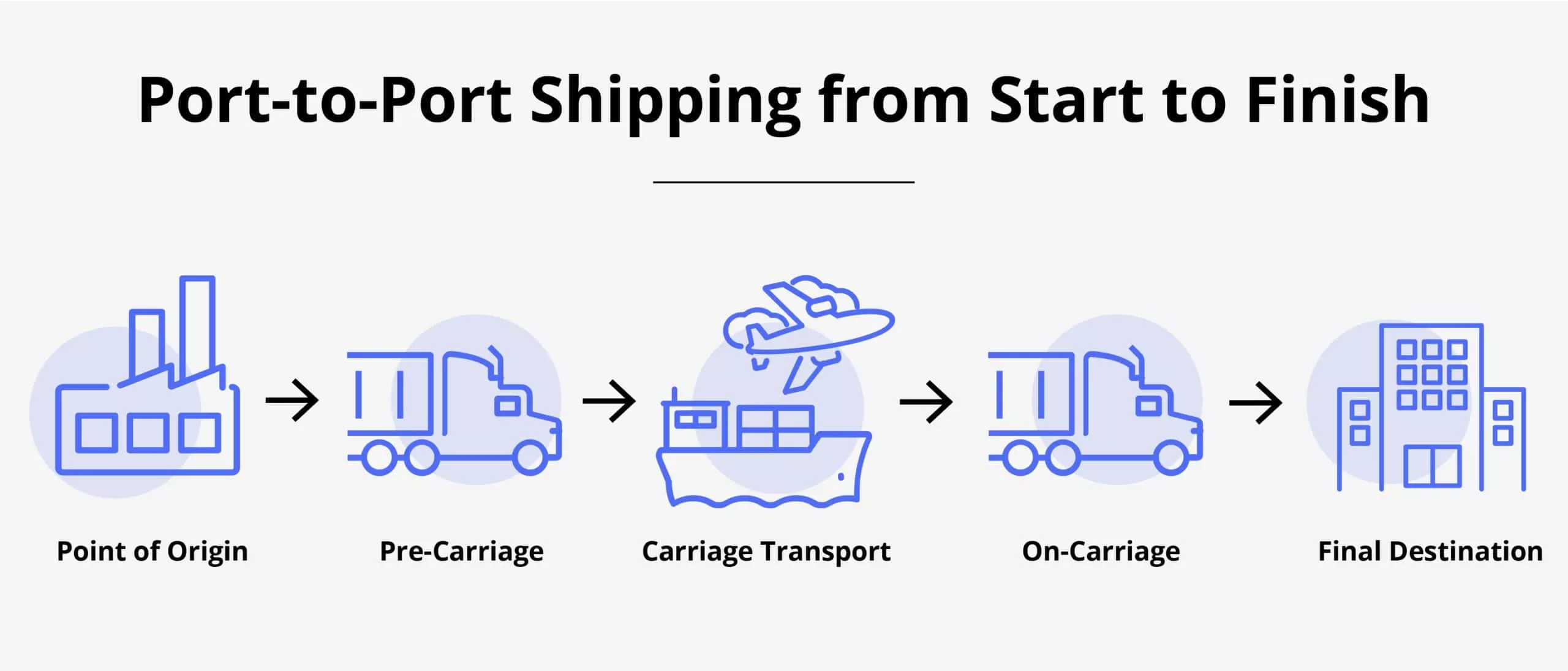 an infographic showing the stages of port to port shipping