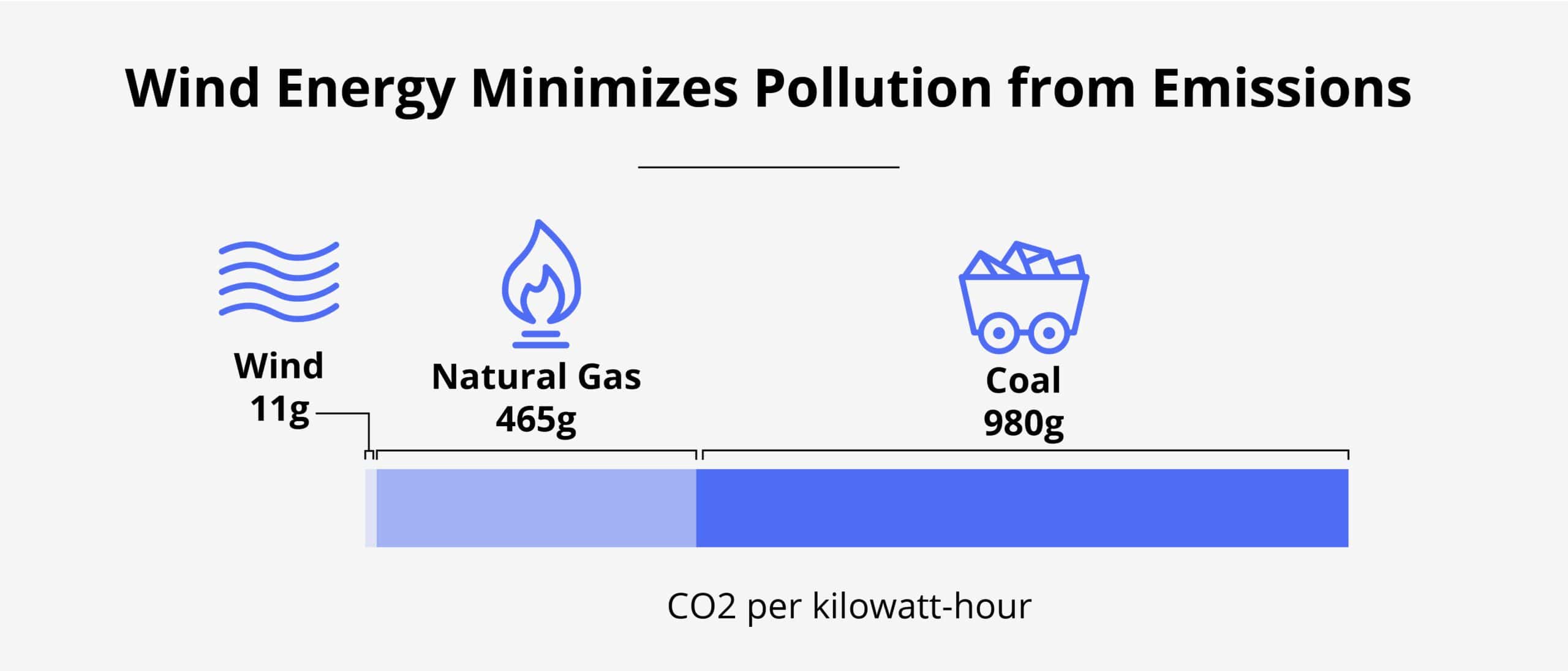 wind energy pollution infographic