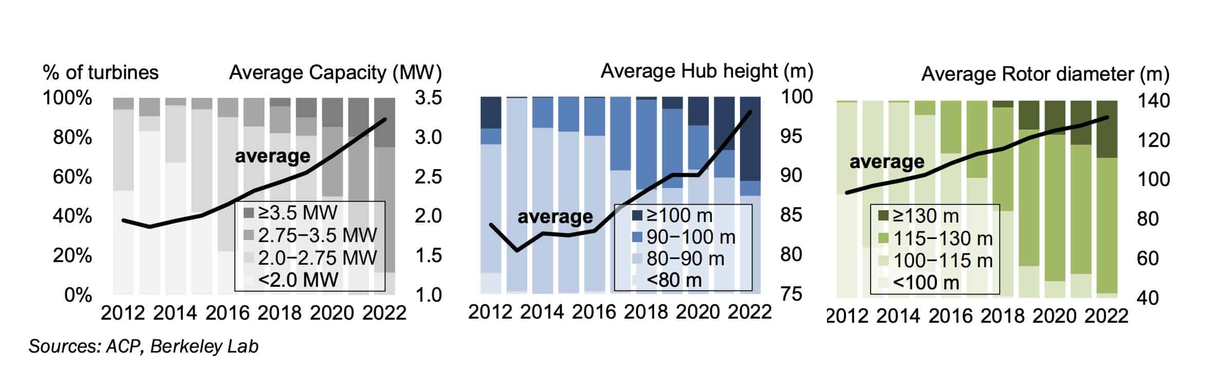 turbine-average-dimensions Bar charts showing wind turbine trends from 2012 to 2022, including average capacity in megawatts, hub height in meters, and rotor diameter in meters, with data from ACP and Berkeley Lab.