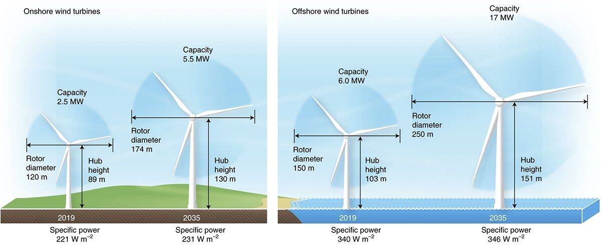 turbine-expected-growth Comparison of onshore and offshore wind turbines in 2019 and 2035, showing capacity, rotor diameter, hub height, and specific power for each type.