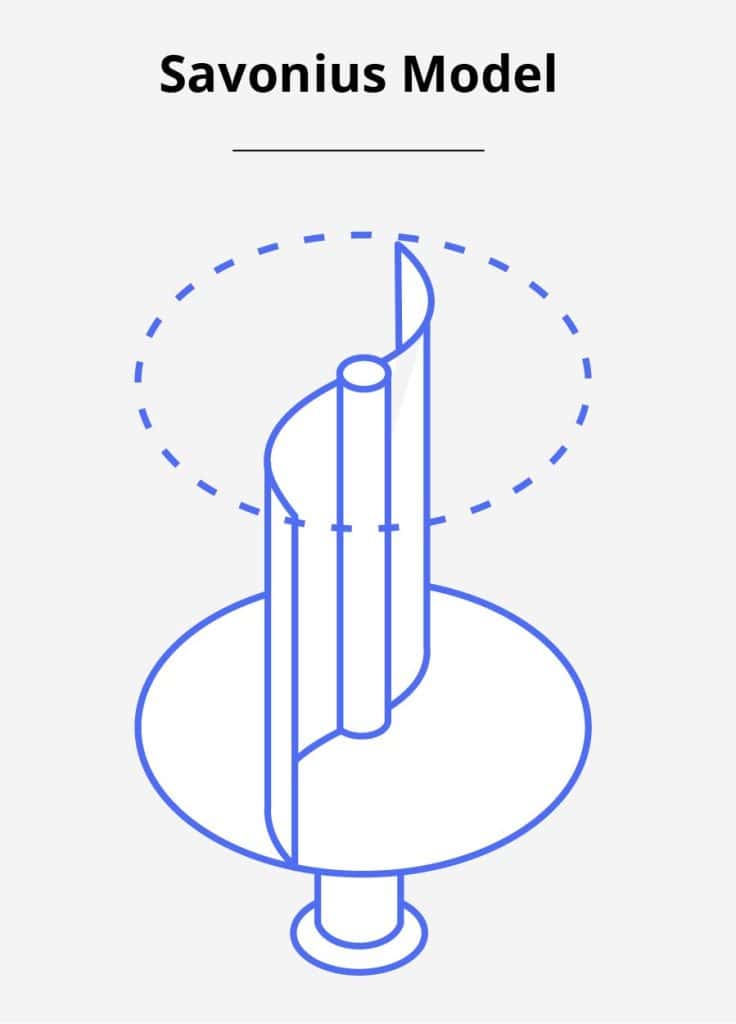 Diagram illustrating a Savonius wind turbine model with vertical axis and curved blades.