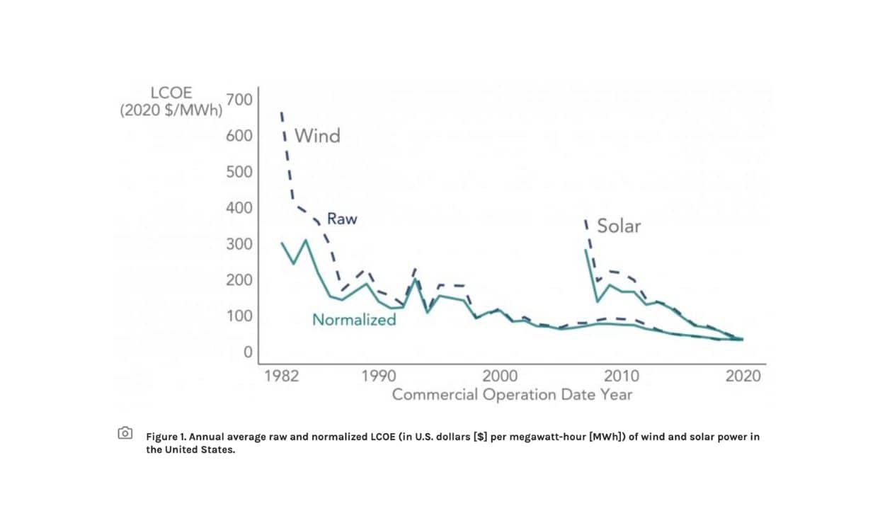 Infographic showing the annual average raw and normalized LCOE of United States wind and solar power in U.S. dollars, per megawatt-hour
