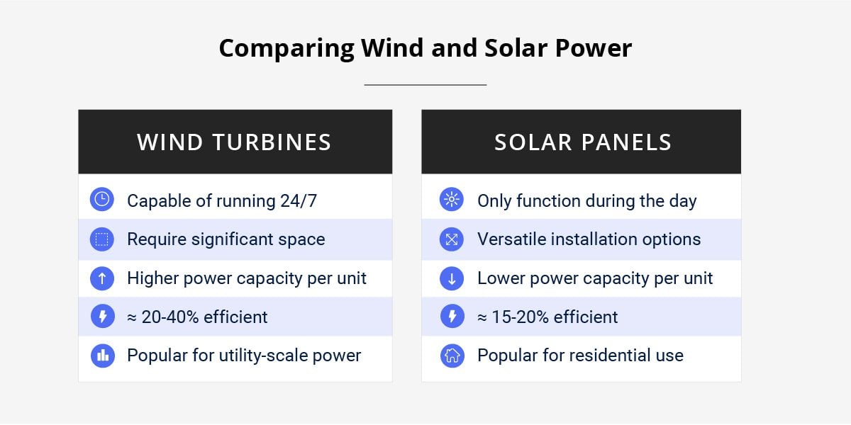 comparison graphic of wind vs solar energy