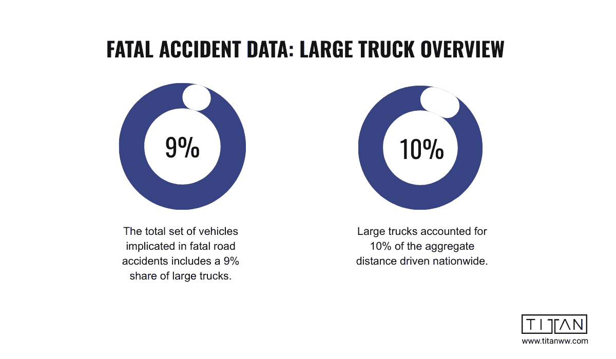 Large truck fatal accident statistics infographic