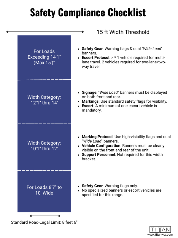 Safety checklist for wide load markings and escort protocols